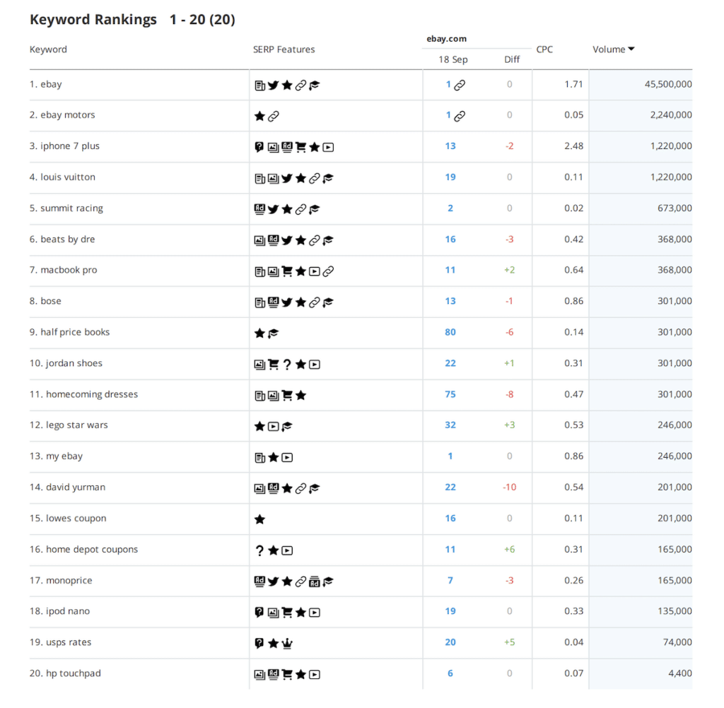 Top 20 Keyword Rankings